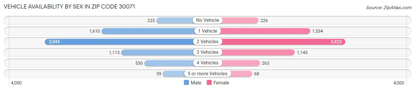 Vehicle Availability by Sex in Zip Code 30071