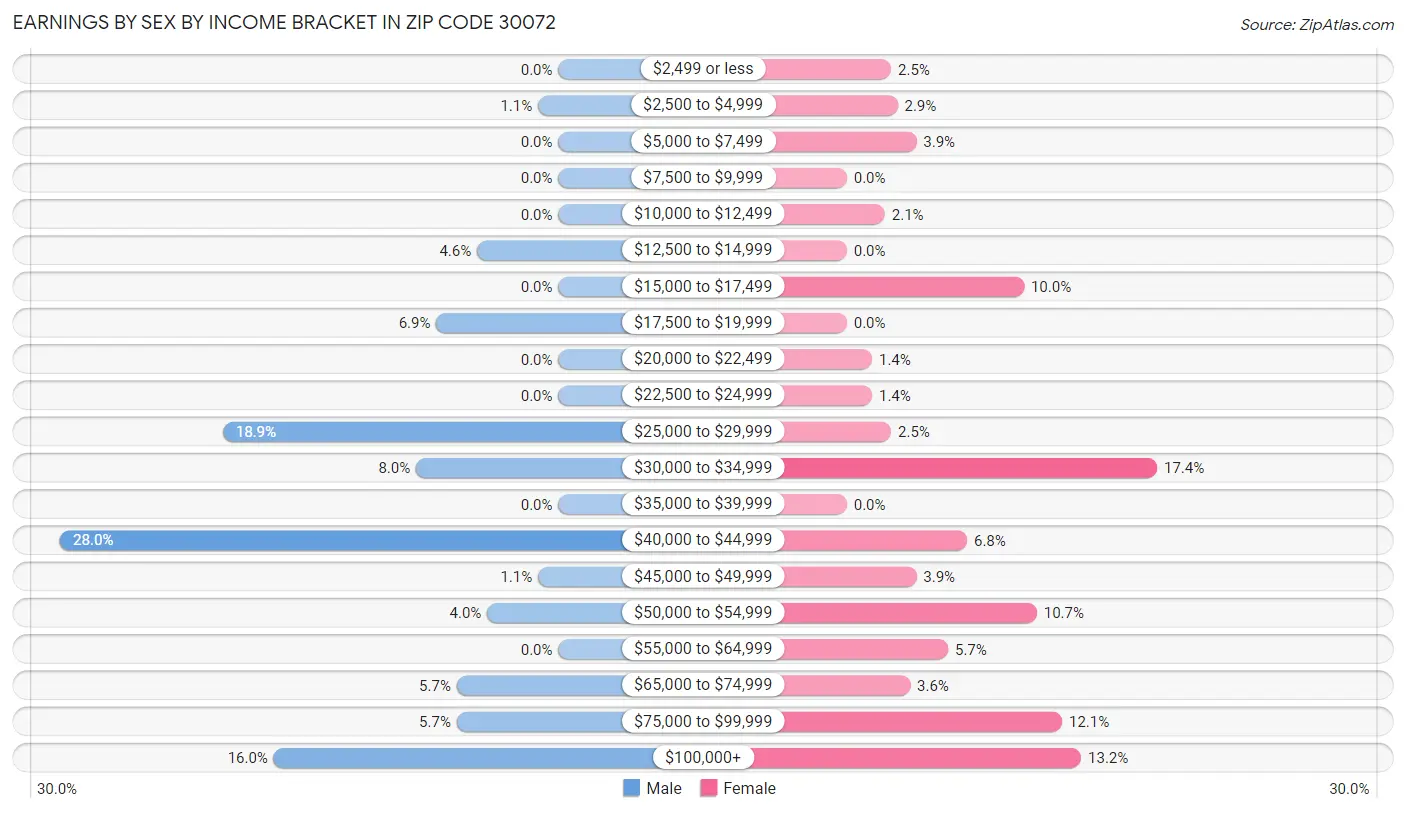 Earnings by Sex by Income Bracket in Zip Code 30072