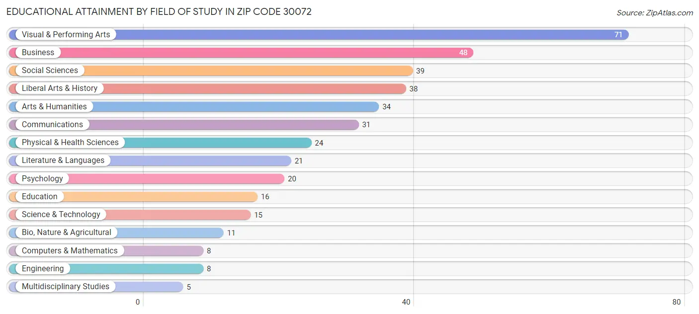 Educational Attainment by Field of Study in Zip Code 30072
