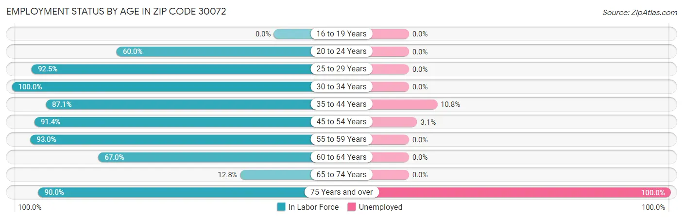 Employment Status by Age in Zip Code 30072