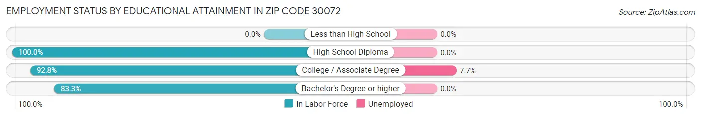 Employment Status by Educational Attainment in Zip Code 30072