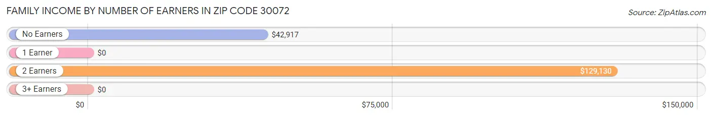 Family Income by Number of Earners in Zip Code 30072