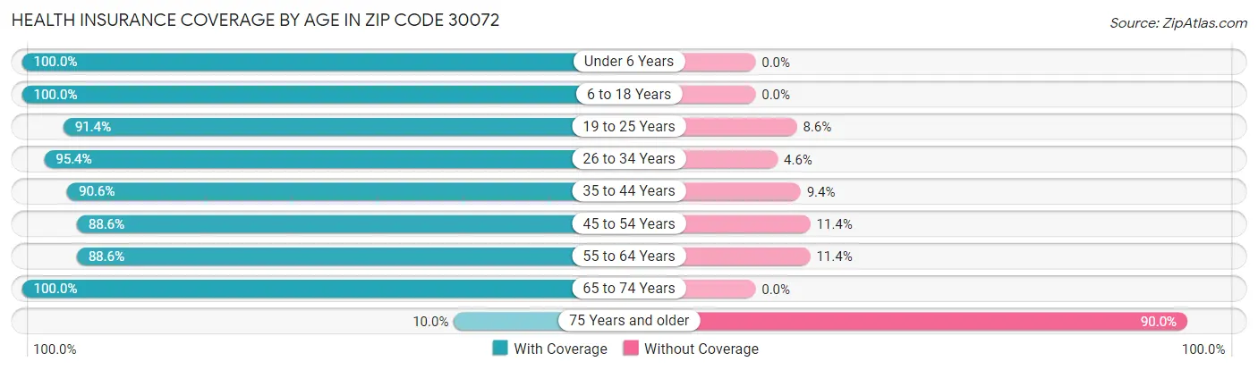 Health Insurance Coverage by Age in Zip Code 30072