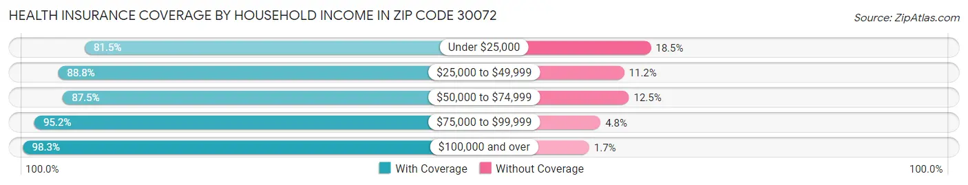 Health Insurance Coverage by Household Income in Zip Code 30072