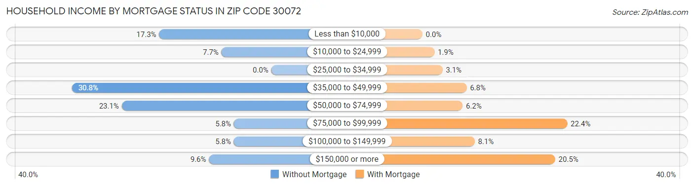 Household Income by Mortgage Status in Zip Code 30072