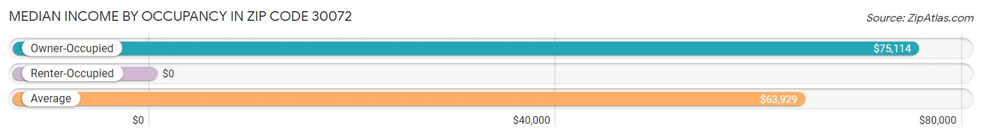 Median Income by Occupancy in Zip Code 30072