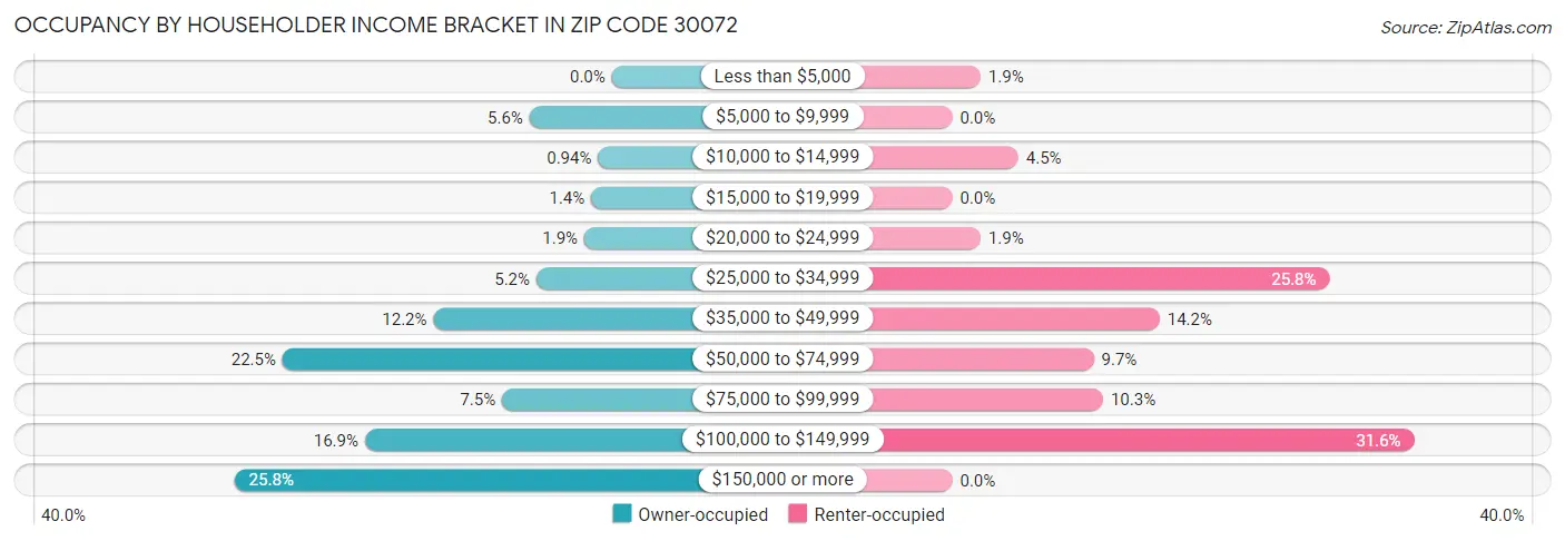 Occupancy by Householder Income Bracket in Zip Code 30072
