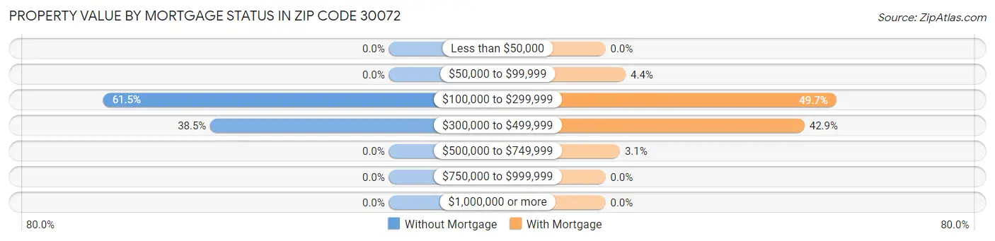 Property Value by Mortgage Status in Zip Code 30072