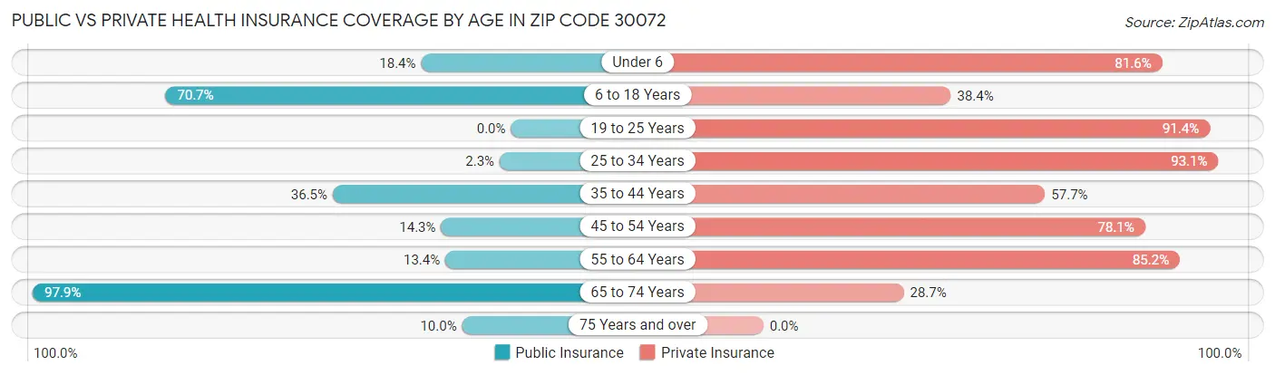 Public vs Private Health Insurance Coverage by Age in Zip Code 30072