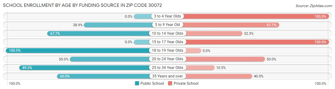 School Enrollment by Age by Funding Source in Zip Code 30072