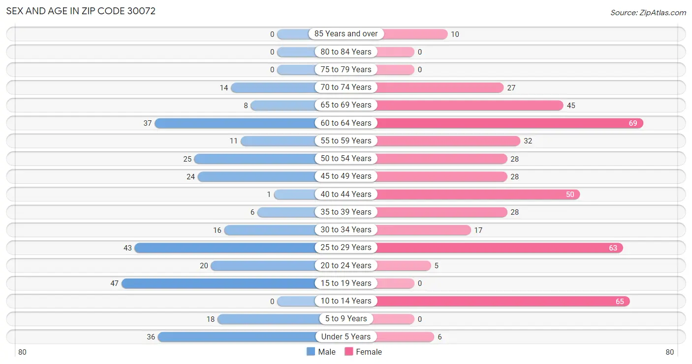 Sex and Age in Zip Code 30072