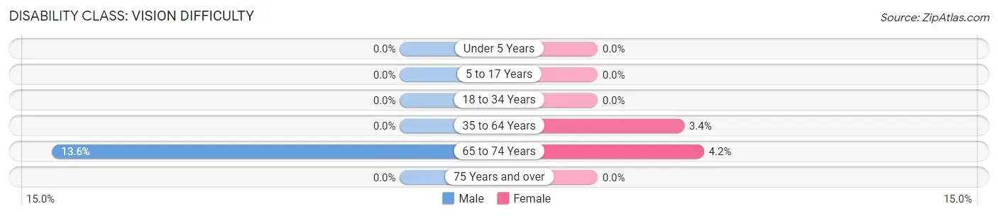 Disability in Zip Code 30072: <span>Vision Difficulty</span>