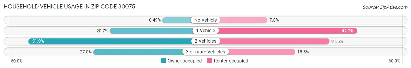 Household Vehicle Usage in Zip Code 30075