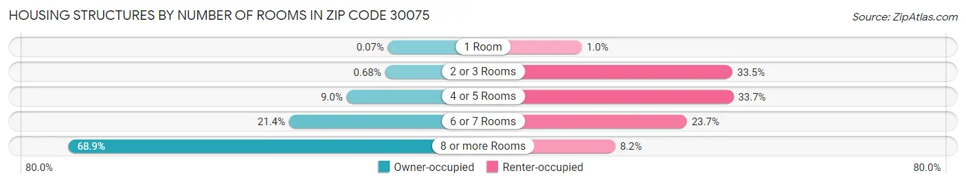 Housing Structures by Number of Rooms in Zip Code 30075