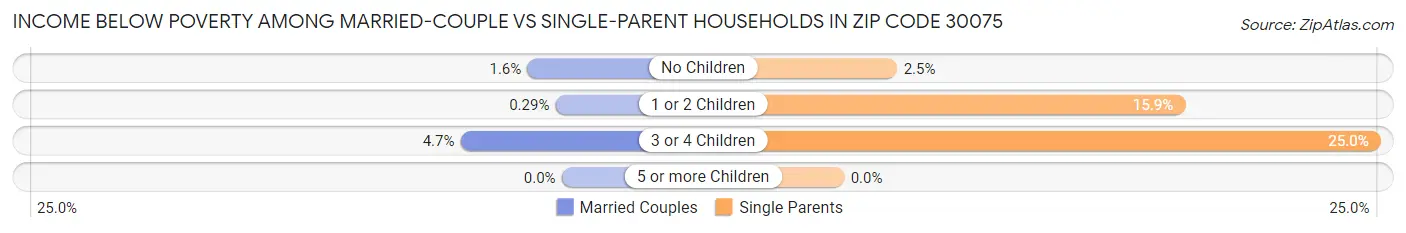 Income Below Poverty Among Married-Couple vs Single-Parent Households in Zip Code 30075