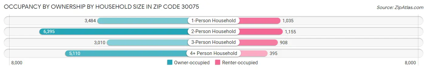 Occupancy by Ownership by Household Size in Zip Code 30075