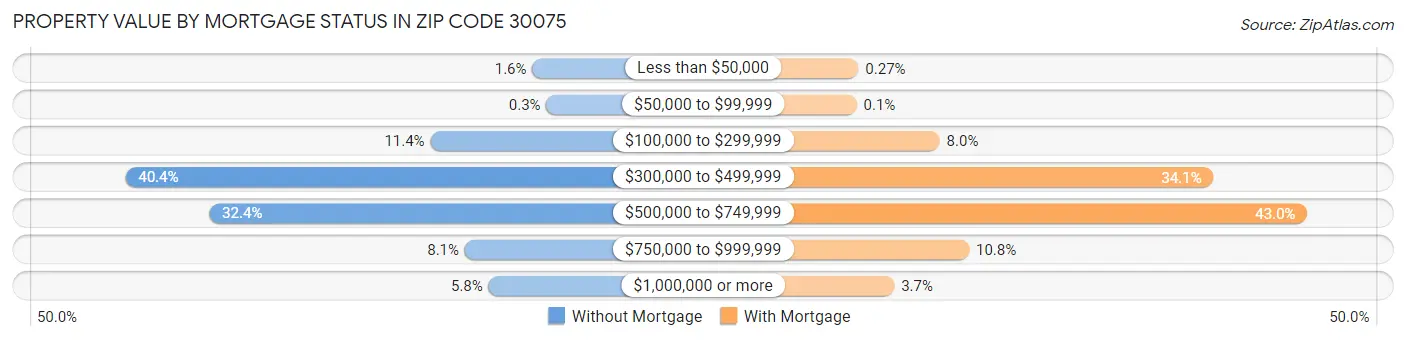 Property Value by Mortgage Status in Zip Code 30075