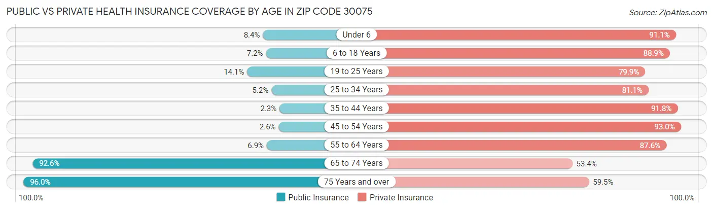 Public vs Private Health Insurance Coverage by Age in Zip Code 30075