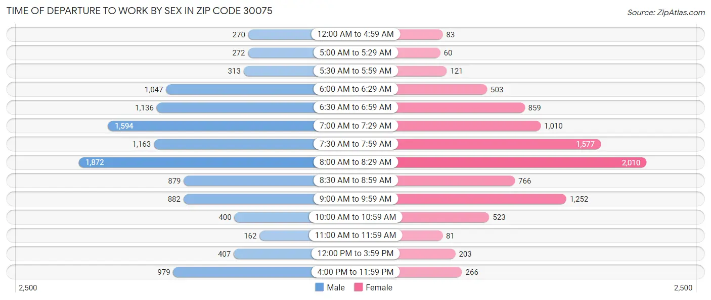 Time of Departure to Work by Sex in Zip Code 30075