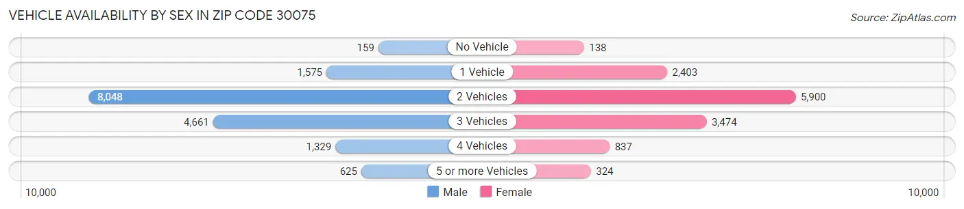 Vehicle Availability by Sex in Zip Code 30075