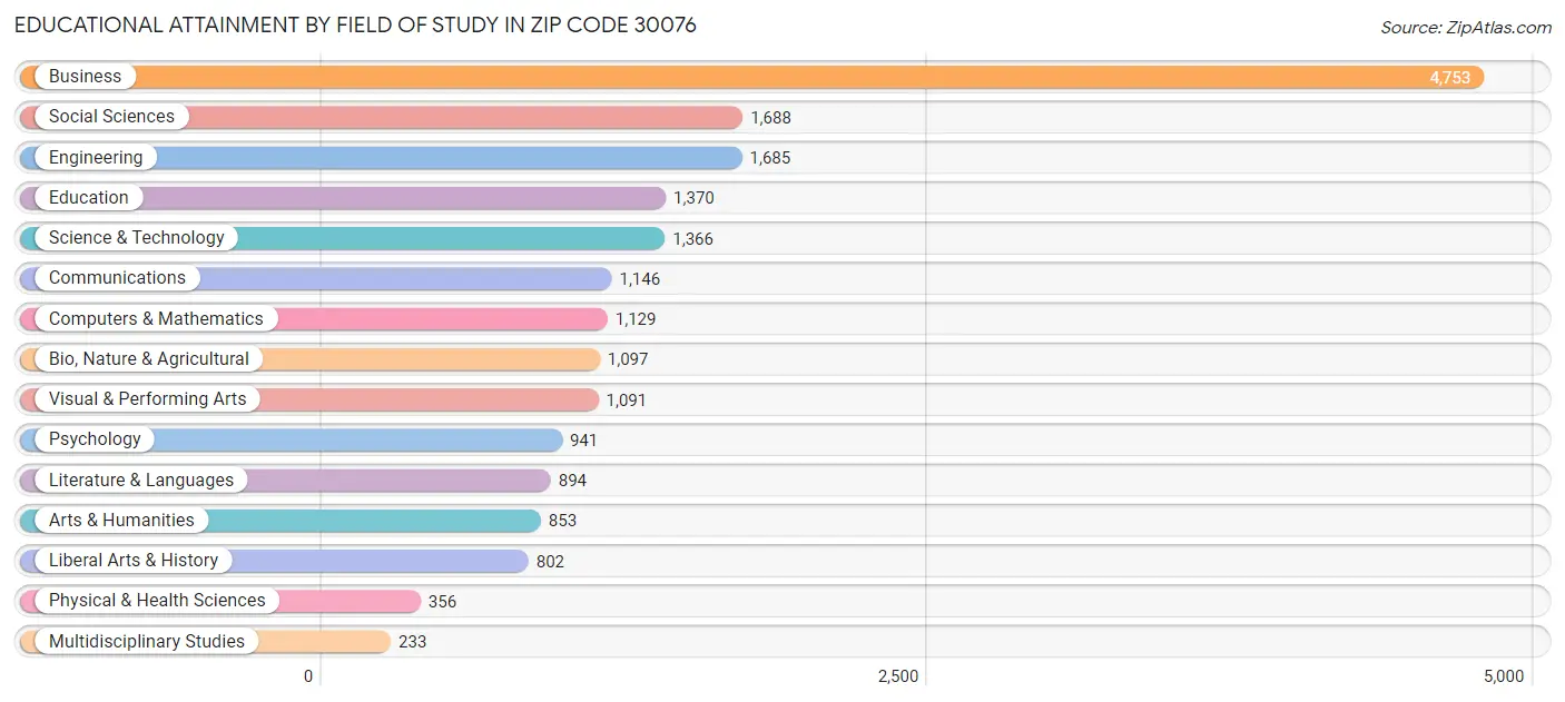 Educational Attainment by Field of Study in Zip Code 30076