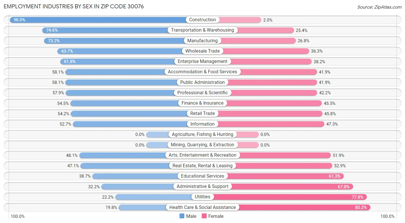 Employment Industries by Sex in Zip Code 30076