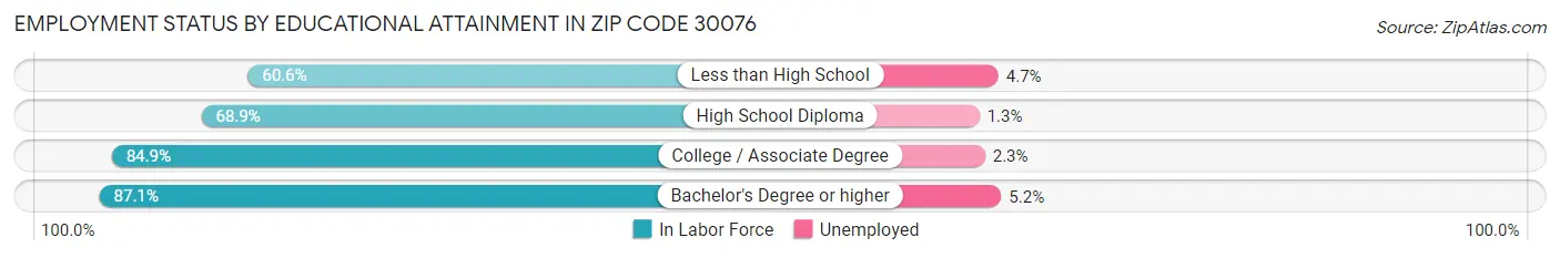 Employment Status by Educational Attainment in Zip Code 30076