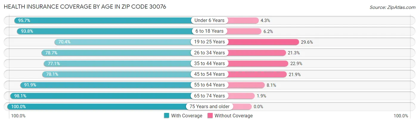 Health Insurance Coverage by Age in Zip Code 30076