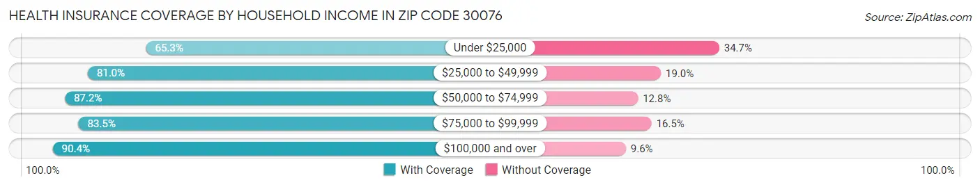 Health Insurance Coverage by Household Income in Zip Code 30076