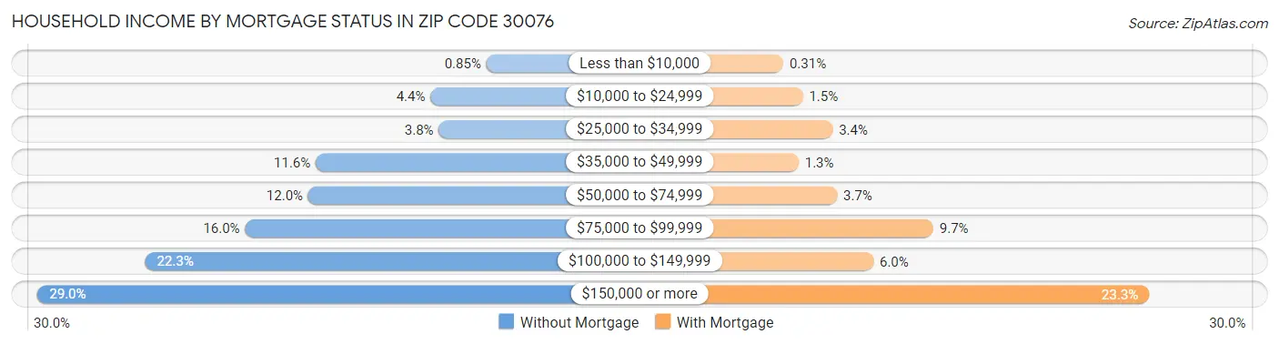 Household Income by Mortgage Status in Zip Code 30076