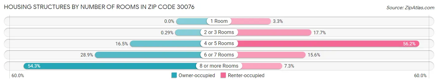 Housing Structures by Number of Rooms in Zip Code 30076