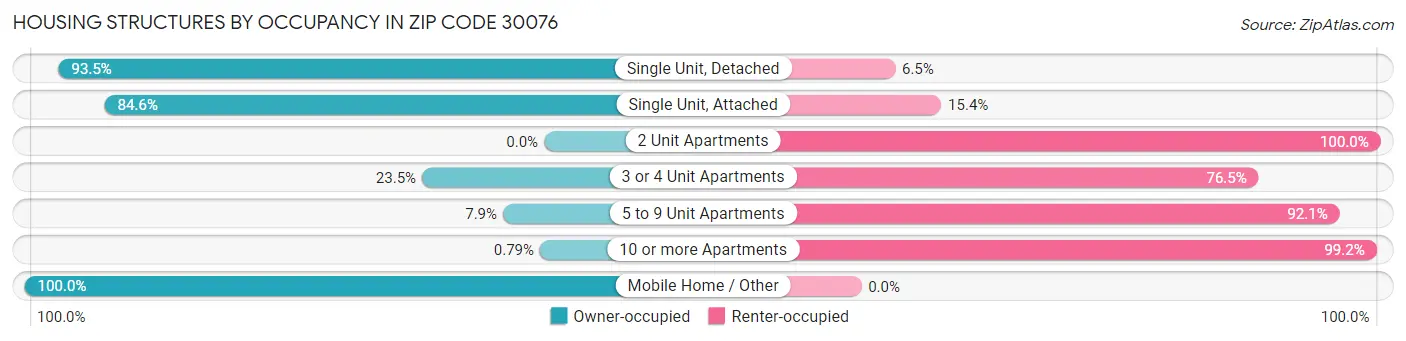 Housing Structures by Occupancy in Zip Code 30076