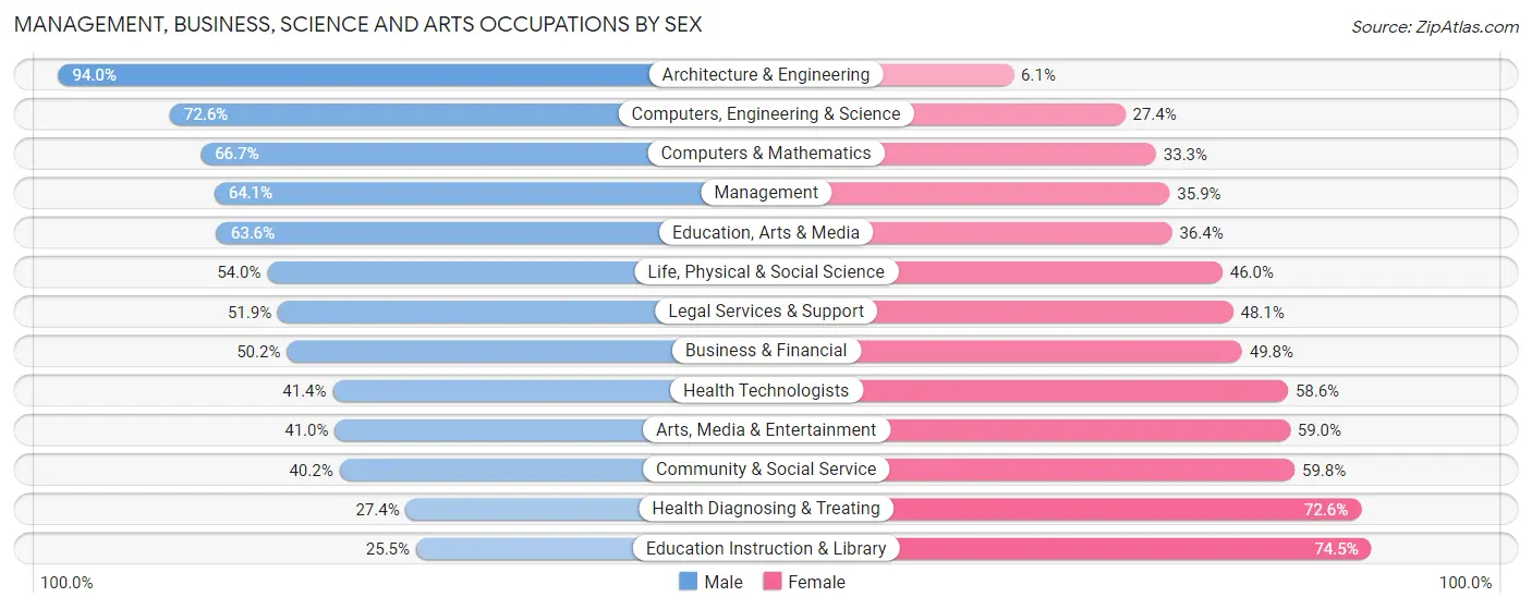 Management, Business, Science and Arts Occupations by Sex in Zip Code 30076