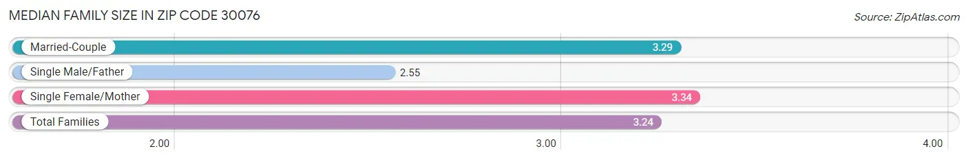 Median Family Size in Zip Code 30076