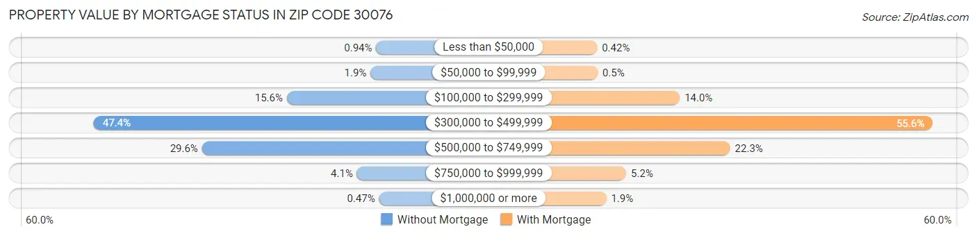 Property Value by Mortgage Status in Zip Code 30076