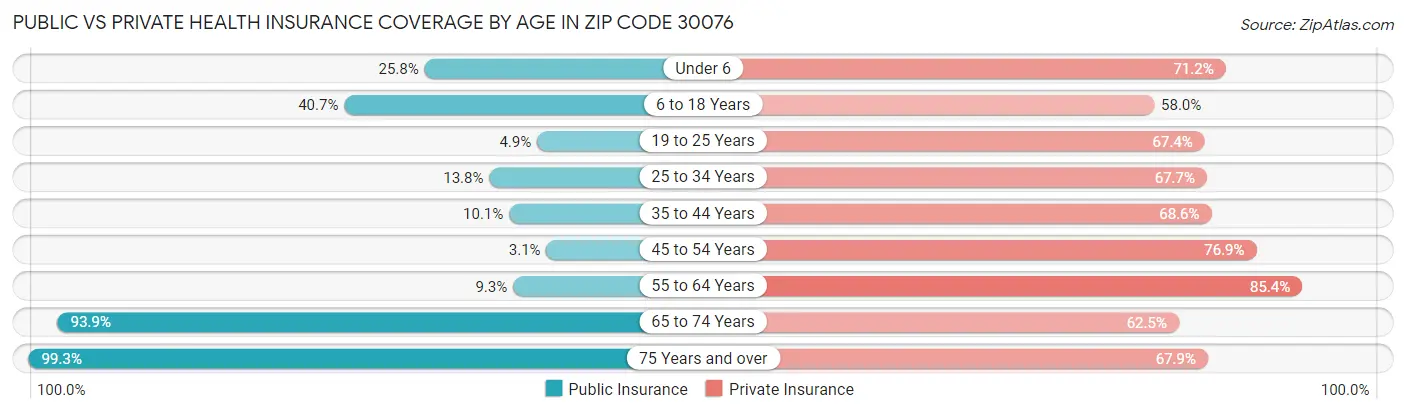 Public vs Private Health Insurance Coverage by Age in Zip Code 30076