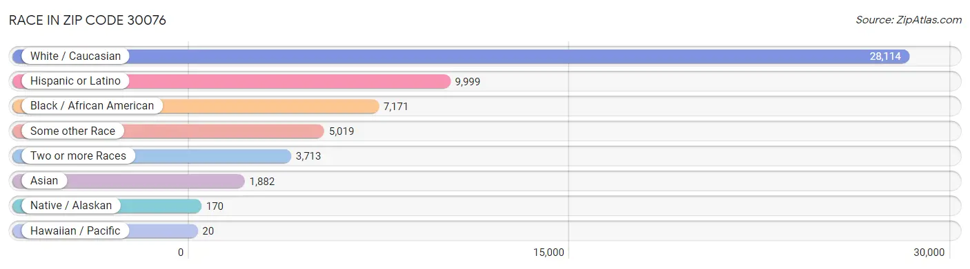 Race in Zip Code 30076