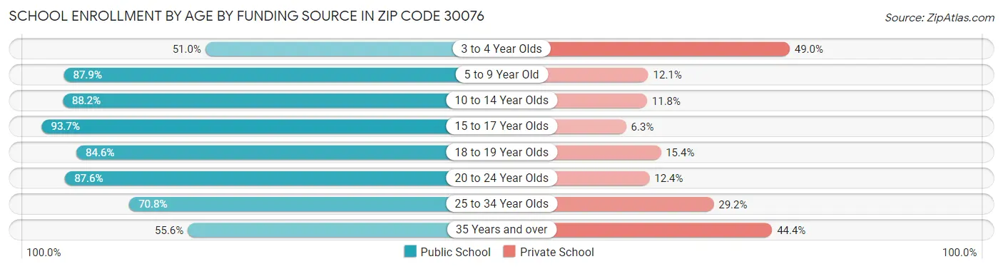 School Enrollment by Age by Funding Source in Zip Code 30076