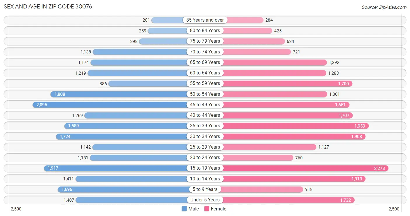 Sex and Age in Zip Code 30076