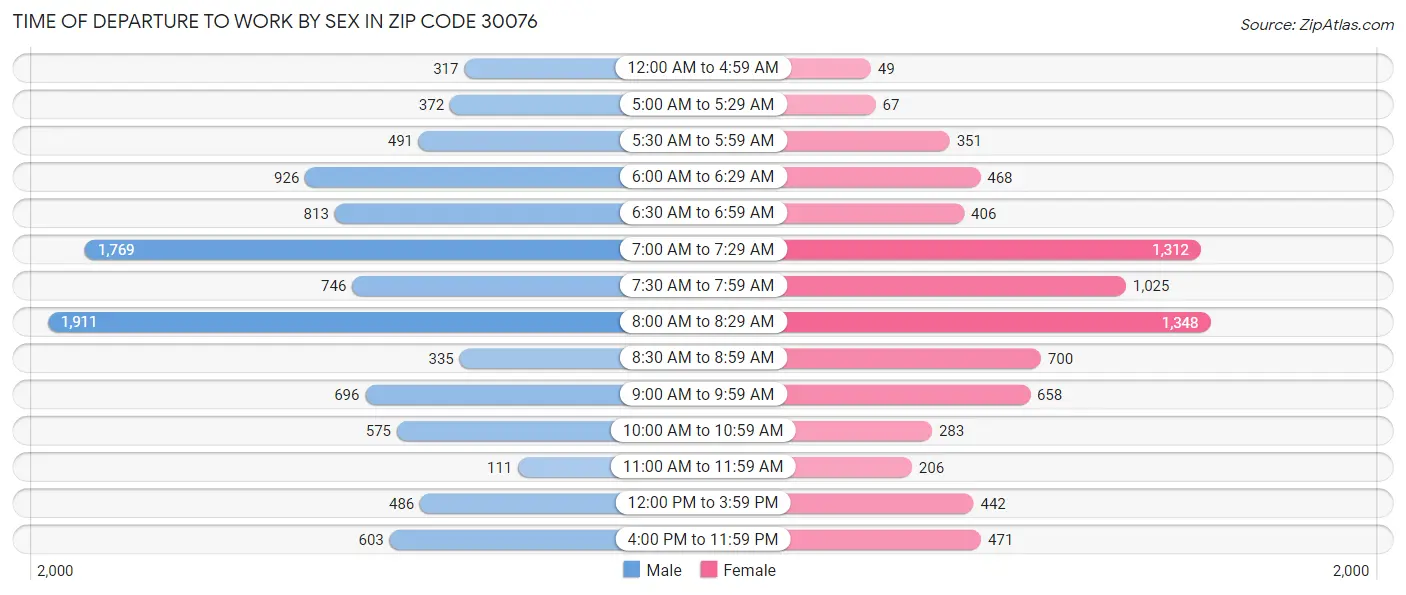 Time of Departure to Work by Sex in Zip Code 30076