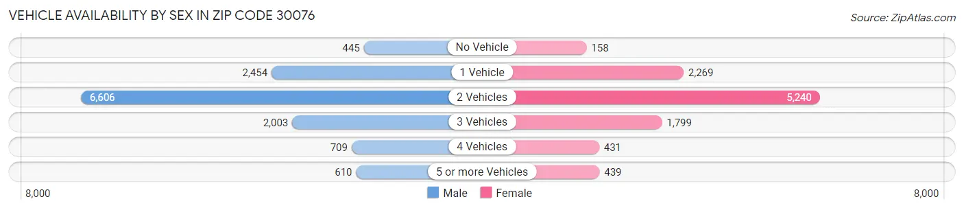 Vehicle Availability by Sex in Zip Code 30076