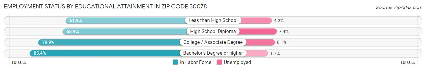 Employment Status by Educational Attainment in Zip Code 30078