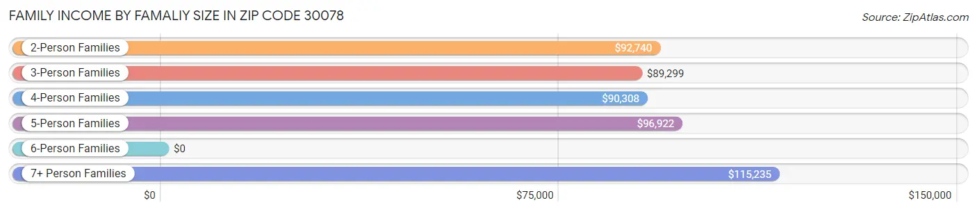 Family Income by Famaliy Size in Zip Code 30078