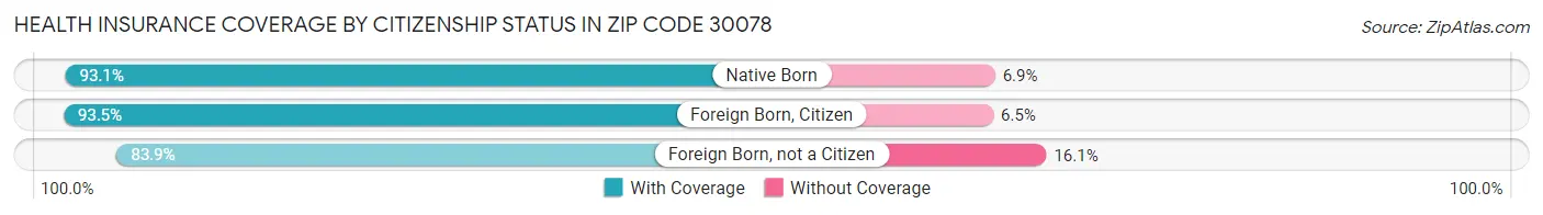 Health Insurance Coverage by Citizenship Status in Zip Code 30078