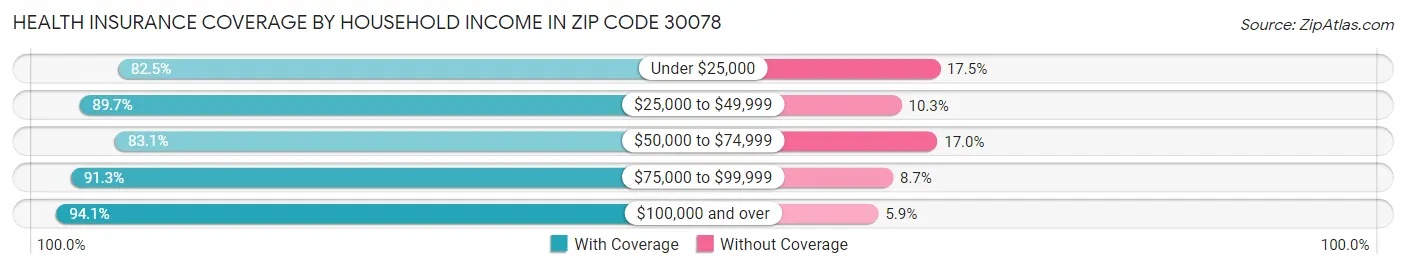 Health Insurance Coverage by Household Income in Zip Code 30078