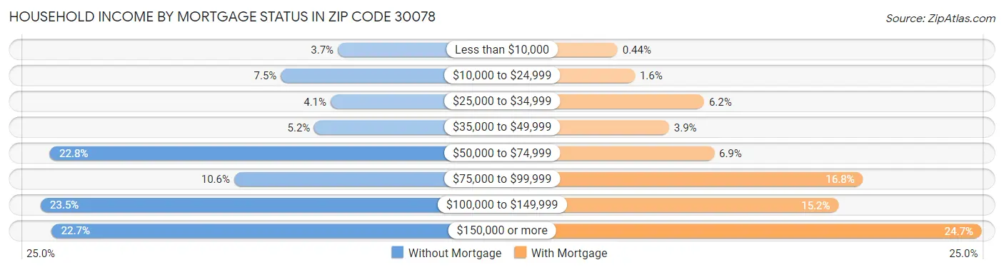 Household Income by Mortgage Status in Zip Code 30078