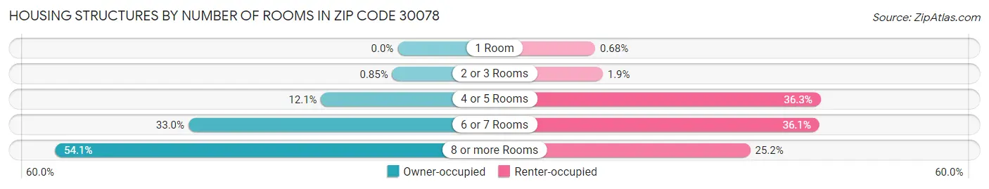Housing Structures by Number of Rooms in Zip Code 30078