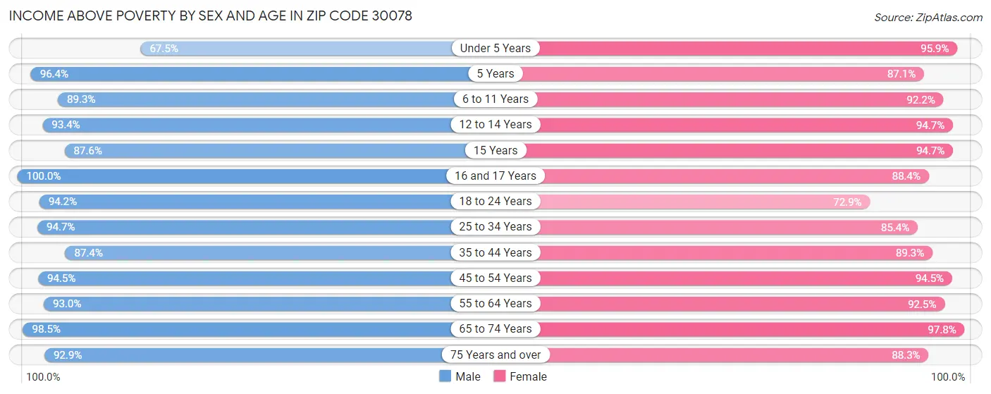 Income Above Poverty by Sex and Age in Zip Code 30078