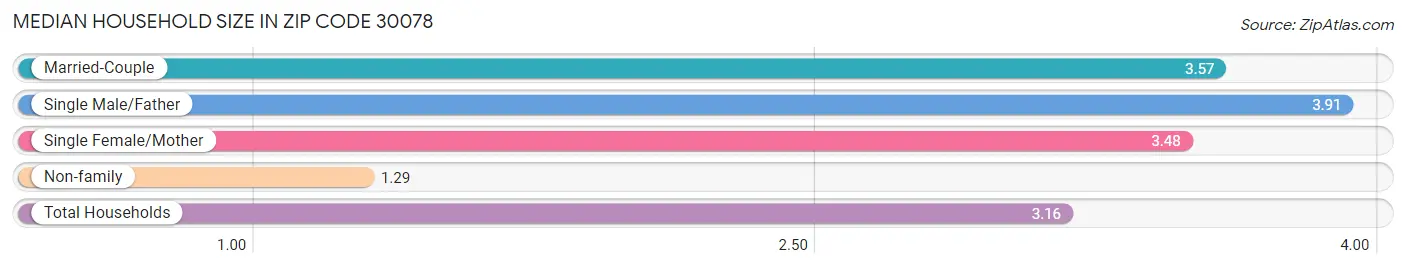 Median Household Size in Zip Code 30078