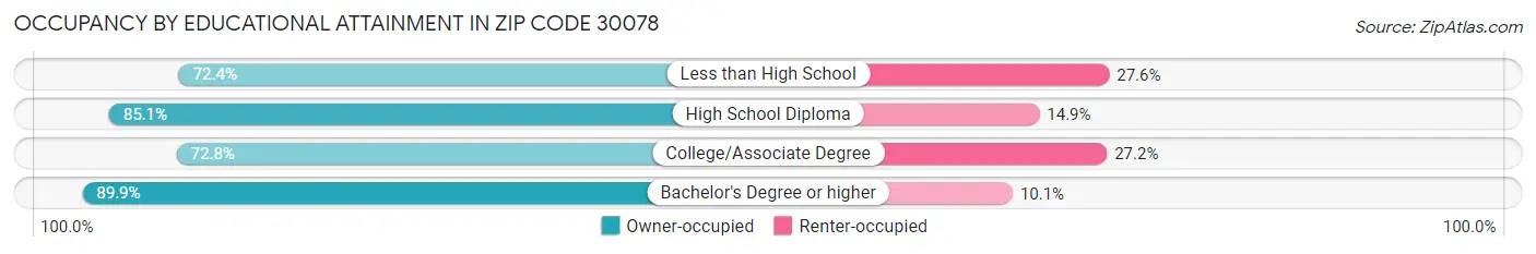 Occupancy by Educational Attainment in Zip Code 30078